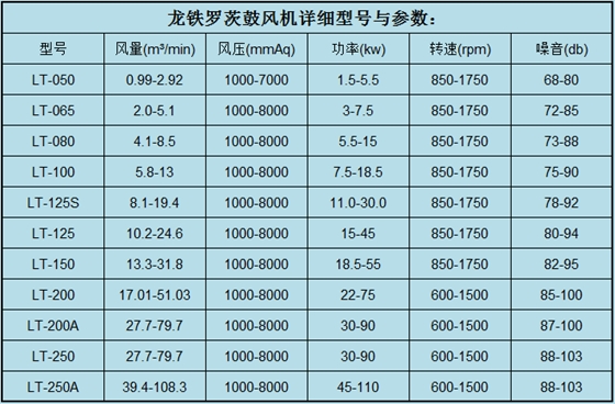 掛鍍行業(yè)羅茨鼓風(fēng)機(jī)參數(shù) 掛鍍行業(yè)羅茨鼓風(fēng)機(jī)參數(shù)