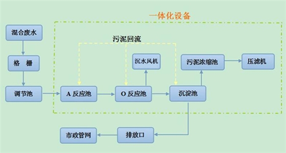 污水處理流程 污水處理流程
