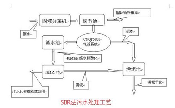 生活污水處理工藝 生活污水處理工藝
