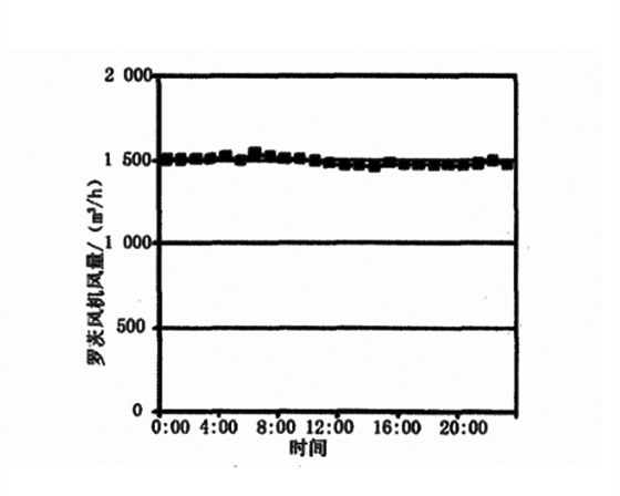 羅茨風(fēng)機(jī)出口風(fēng)量變化曲線.jpg 羅茨風(fēng)機(jī)出口風(fēng)量變化曲線.jpg