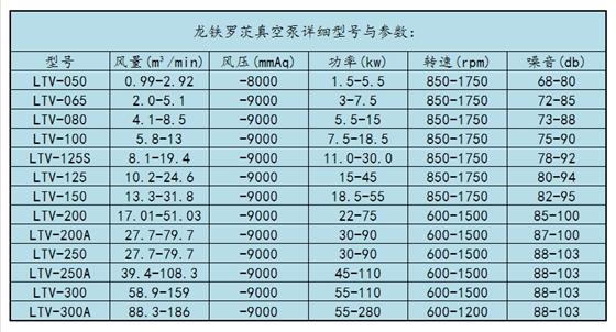 魯氏真空泵型號參數(shù) 魯氏真空泵型號參數(shù)
