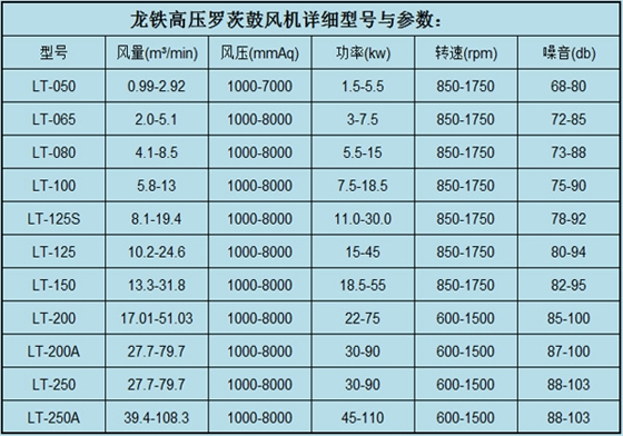 高壓羅茨鼓風機參數(shù).jpg 高壓羅茨鼓風機參數(shù).jpg