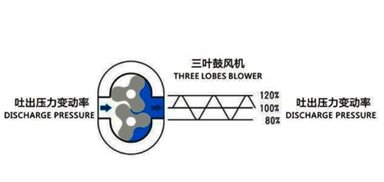羅茨鼓風(fēng)機(jī)工作原理圖7.11.jpg 羅茨鼓風(fēng)機(jī)工作原理圖7.11.jpg