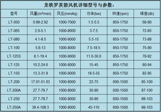 羅茨鼓風(fēng)機(jī)參數(shù)7.11.jpg 羅茨鼓風(fēng)機(jī)參數(shù)7.11.jpg