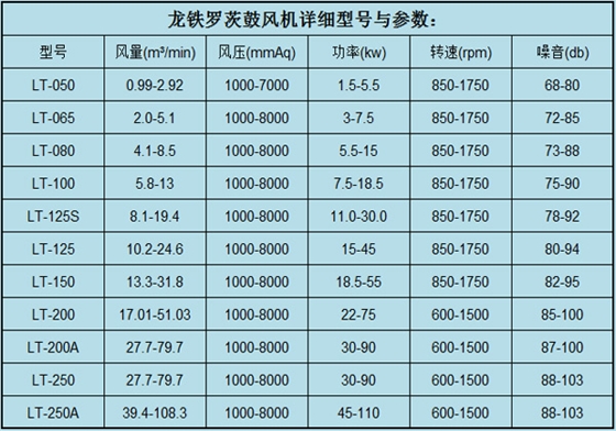 羅茨鼓風(fēng)機(jī)參數(shù)7.11.jpg 羅茨鼓風(fēng)機(jī)參數(shù)7.11.jpg