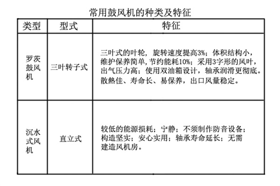 污水廠常用鼓風(fēng)機(jī).jpg 污水廠常用鼓風(fēng)機(jī).jpg