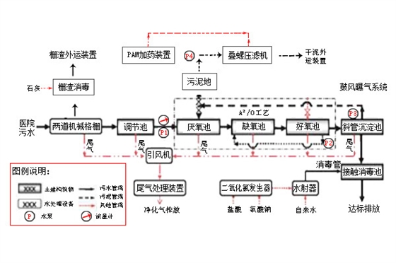 醫(yī)院污水處理用工藝.jpg 醫(yī)院污水處理用工藝.jpg