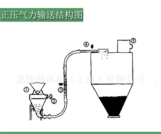 正壓羅茨風(fēng)機(jī)氣力輸送結(jié)構(gòu)圖.jpg 正壓羅茨風(fēng)機(jī)氣力輸送結(jié)構(gòu)圖.jpg