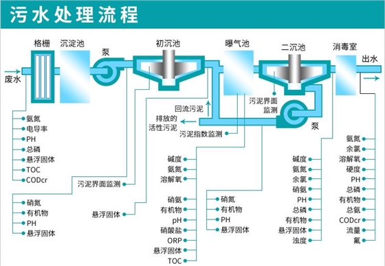 污水處理流程圖.jpg 污水處理流程圖.jpg