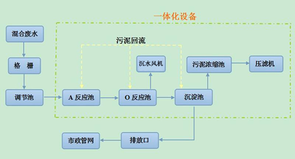 一體化污水處理設(shè)備的組成部分 一體化污水處理設(shè)備的組成部分