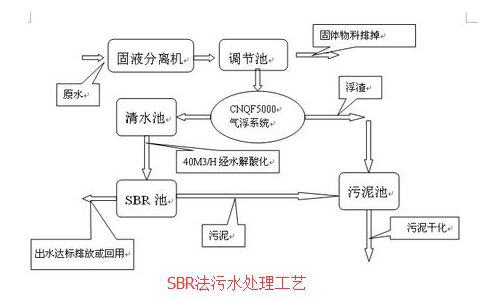 生活污水處理工藝 生活污水處理工藝