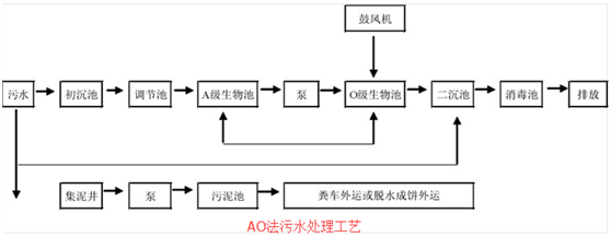 生活污水處理工藝 生活污水處理工藝