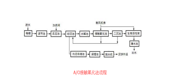 小區(qū)生活污水處理工藝 小區(qū)生活污水處理工藝