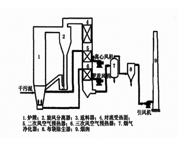 污泥焚燒流程圖.jpg 污泥焚燒流程圖.jpg