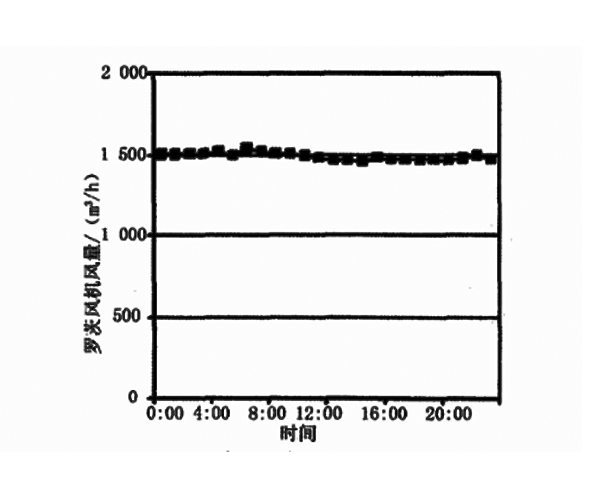 羅茨風(fēng)機(jī)出口風(fēng)量變化曲線.jpg 羅茨風(fēng)機(jī)出口風(fēng)量變化曲線.jpg