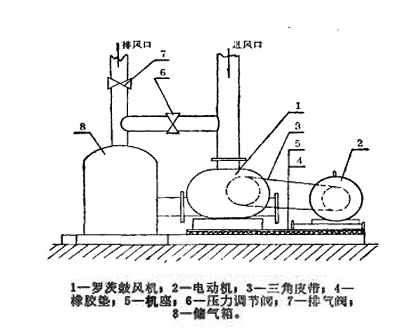 羅茨鼓風(fēng)機(jī)安裝示意圖4.27.jpg 羅茨鼓風(fēng)機(jī)安裝示意圖4.27.jpg