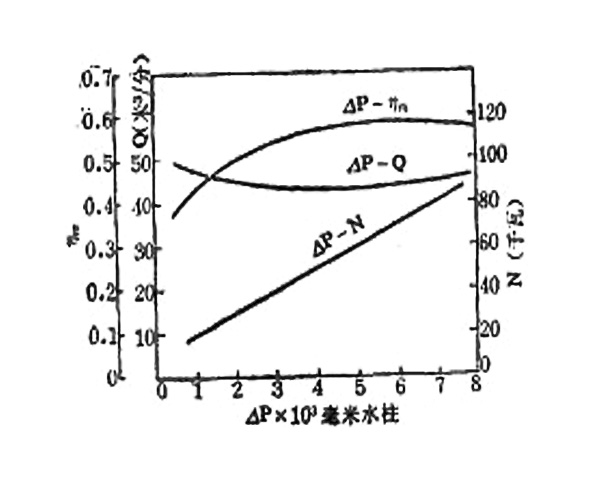 羅茨鼓風(fēng)機(jī)性能曲線(xiàn)4.27.jpg 羅茨鼓風(fēng)機(jī)性能曲線(xiàn)4.27.jpg