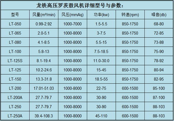 高壓羅茨鼓風機參數(shù).jpg