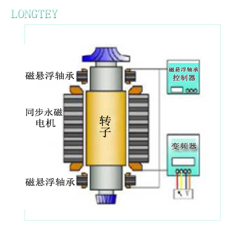 磁懸浮風(fēng)機(jī)工作原理.jpg 磁懸浮風(fēng)機(jī)工作原理.jpg