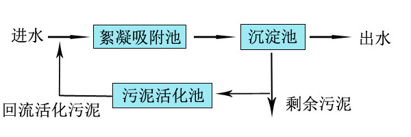 市政污水處理工藝圖.jpg 市政污水處理工藝圖.jpg
