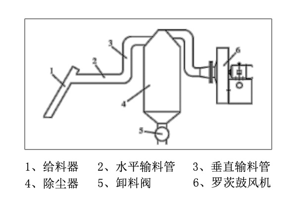 氣力輸送羅茨鼓風(fēng)機(jī).jpg 氣力輸送羅茨鼓風(fēng)機(jī).jpg