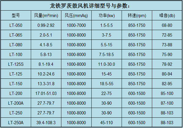 羅茨鼓風(fēng)機(jī)參數(shù)5.4.jpg 羅茨鼓風(fēng)機(jī)參數(shù)5.4.jpg