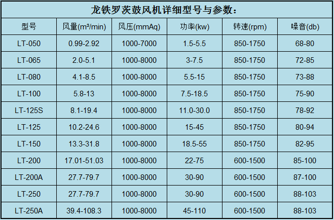 龍鐵羅茨鼓風(fēng)機風(fēng)機型號及參數(shù)表 龍鐵羅茨鼓風(fēng)機風(fēng)機型號及參數(shù)表