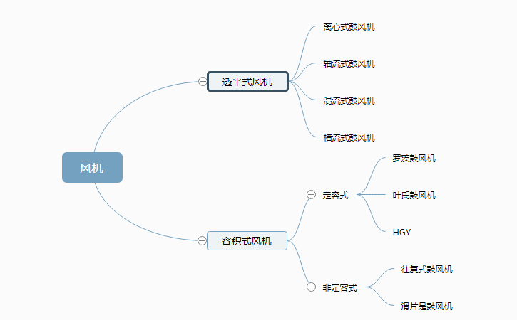 風(fēng)機(jī)制造分類 風(fēng)機(jī)制造分類